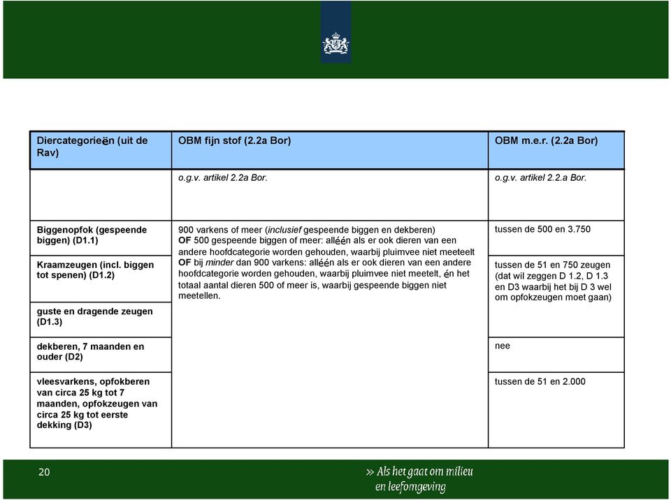 3) dekberen, 7 maanden en ouder (D2) 900 varkens of meer (inclusief gespeende biggen en dekberen) OF 500 gespeende biggen of meer: alléén als er ook dieren van een andere hoofdcategorie worden