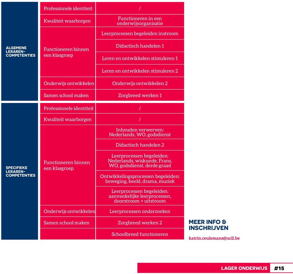 waarborgen / Inhouden verwerven: Nederlands, WO, godsdienst Didactisch handelen 2 SPECIFIEKE LERAREN- COMPETENTIES Functioneren binnen een klasgroep Onderwijs ontwikkelen Leerprocessen begeleiden: