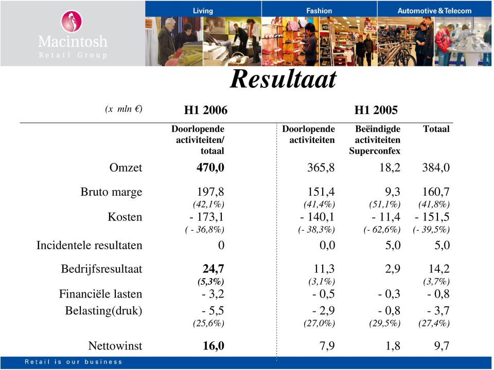 140,1-11,4-151,5 (- 38,3%) (- 62,6%) (- 39,5%) Incidentele resultaten 0 0,0 5,0 5,0 Bedrijfsresultaat 24,7 11,3 2,9 14,2 (5,3%) (3,1%)