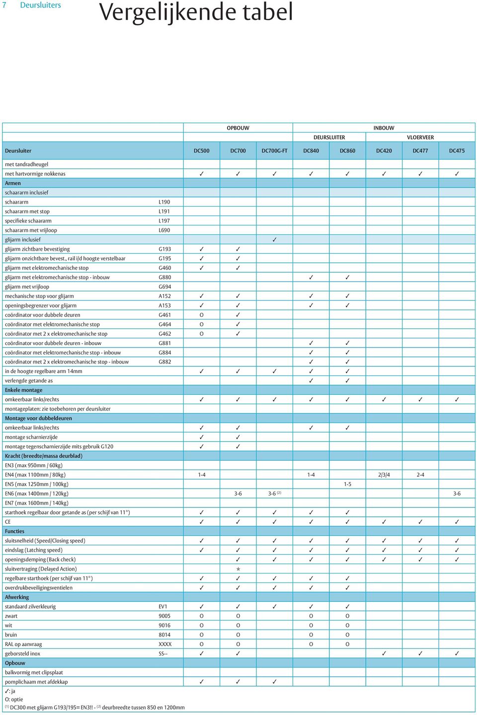 , rail i/d hoogte verstelbaar G195 glijarm met elektromechanische stop G460 glijarm met elektromechanische stop - inbouw G880 glijarm met vrijloop G694 mechanische stop voor glijarm A152