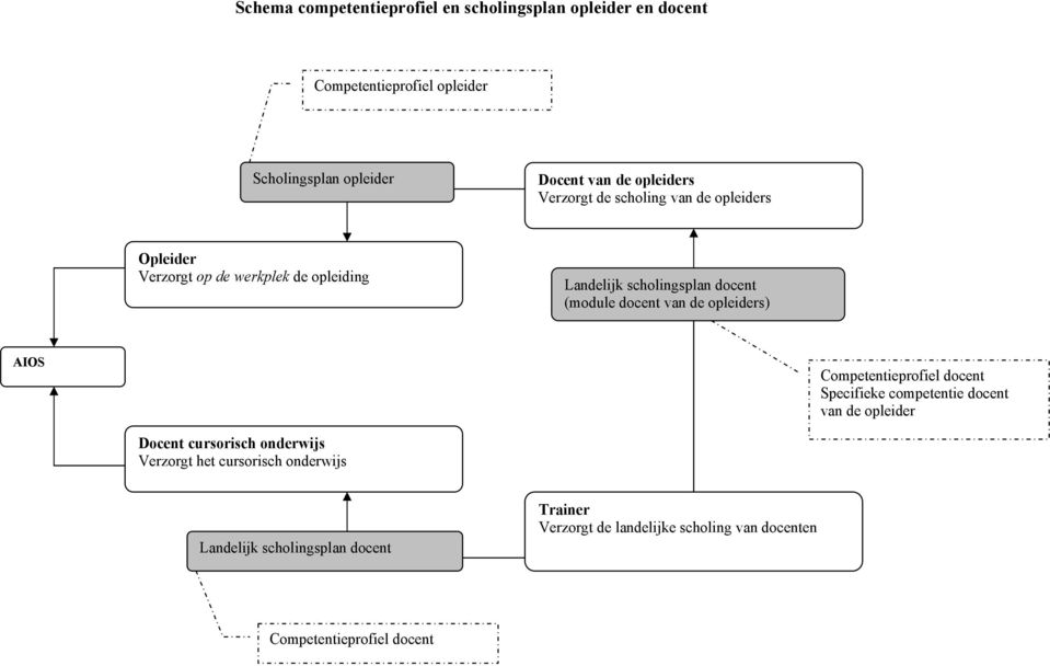 docent van de opleiders) AIOS Competentieprofiel docent Specifieke competentie docent van de opleider Docent cursorisch onderwijs