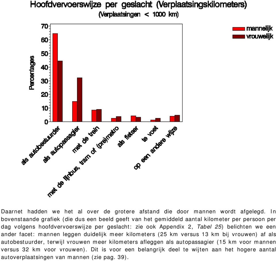 ook Appendix 2, Tabel 25) belichten we een ander facet: mannen leggen duidelijk meer kilometers (25 km versus 13 km bij vrouwen) af als