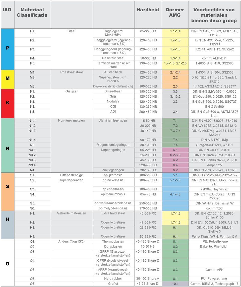 Gesinterd staal 50300 HB 1.31.4 co. AMFD11 P5. Ferritisch martensitisch 130450 HB 1.41.6, 2.12.3 1.4005, AISI 416, SS2380 staal M1. Roestvaststaal Austenitisch 120450 HB 2.12.4 1.