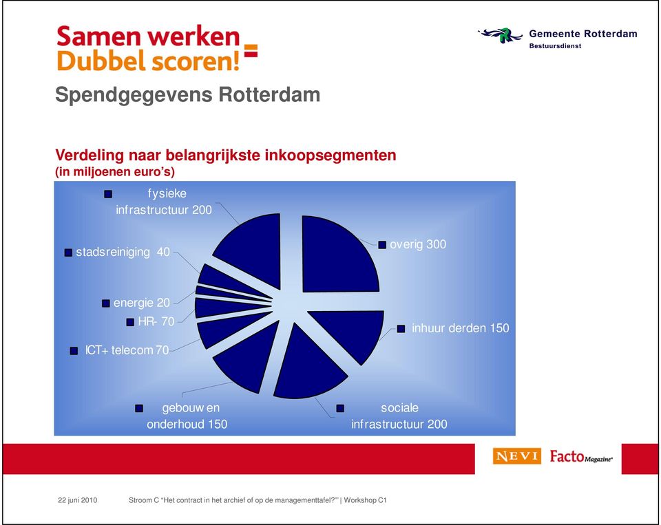 200 stadsreiniging 40 overig 300 energie 20 HR- 70 ICT+