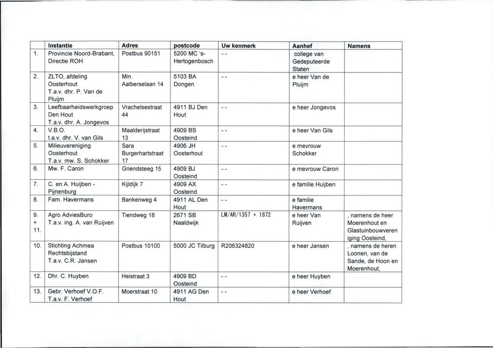 Aalberselaan 14 Vrachelsestraat 44 Maalderijstraat 13 Sara Burgerhartstraat 17 5200 MC 's- Hertogenbosch 5103 BA Dongen 4911 BJ Den 4909 BS 4906 JH 6. Mw. F. Caron Griendsteeg 15 4909 BJ 7. C. en A.