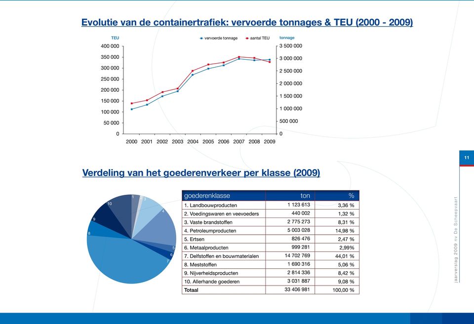 000 50 000 500 000 0 2000 2001 2002 2003 2004 2005 2006 2007 2008 2009 0 11 Verdeling van het goederenverkeer per