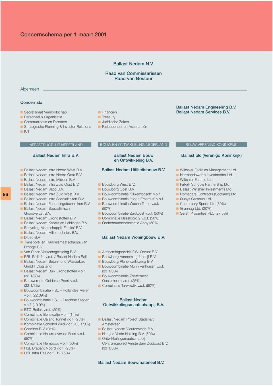 Treasury Juridische Zaken Risicobeheer en Assurantiën Ballast Nedam Engineering B.V. Ballast Nedam Services B.V. INFRASTRUCTUUR NEDERLAND BOUW EN ONTWIKKELING NEDERLAND BOUW VERENIGD KONINKRIJK Ballast Nedam Infra B.