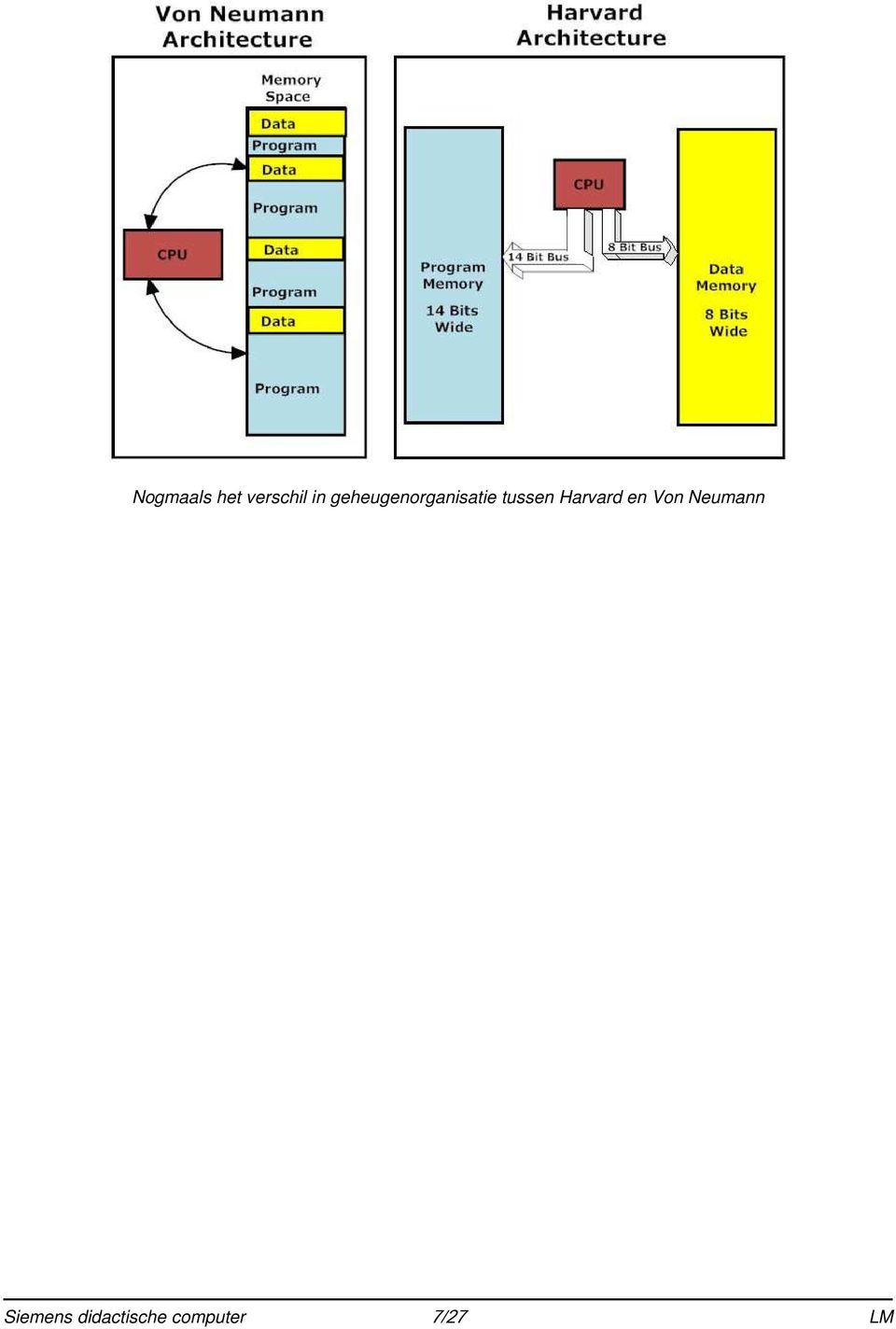 Harvard en Von Neumann