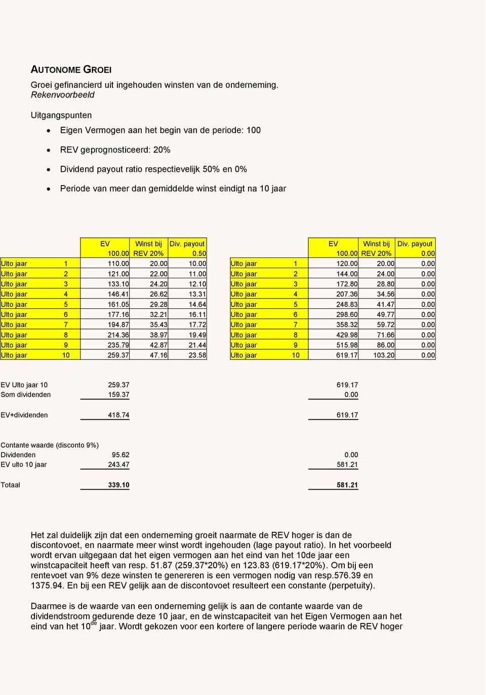 na 10 jaar EV Winst bij Div. payout EV Winst bij Div. payout 100.00 REV 20% 0.50 100.00 REV 20% 0.00 Ulto jaar 1 110.00 20.00 10.00 Ulto jaar 1 120.00 20.00 0.00 Ulto jaar 2 121.00 22.00 11.