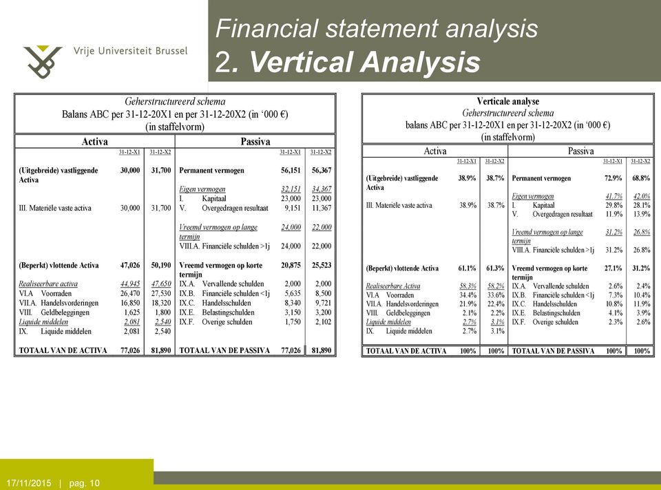31,700 Permanent vermogen 56,151 56,367 Activa Eigen vermogen 32,151 34,367 I. Kapitaal 23,000 23,000 III. Materiële vaste activa 30,000 31,700 V.