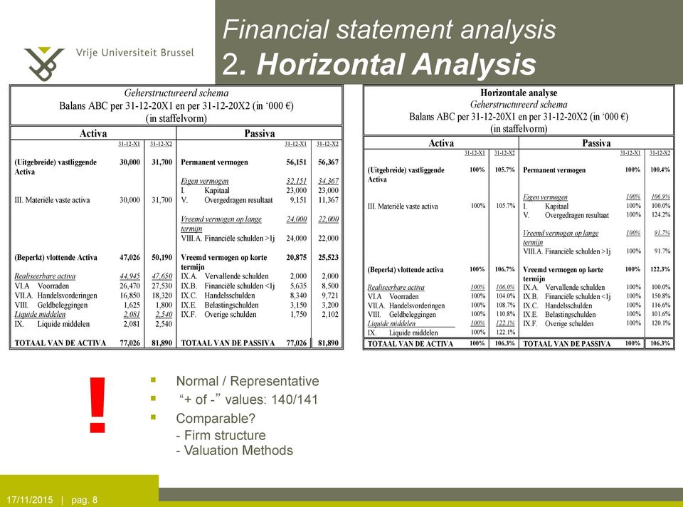 Kapitaal 23,000 23,000 III. Materiële vaste activa 30,000 31,700 V. Overgedragen resultaat 9,151 11,367 Vreemd vermogen op lange 24,000 22,000 termijn VIII.A.