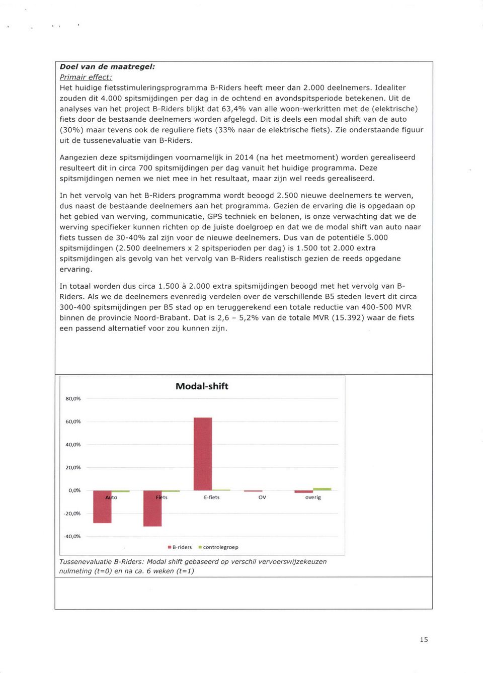 Uit de analyses van het project B-Riders blijkt dat 63,4 0 Zo van alle woon-werkritten met de (elektrische) fiets door de bestaande deelnemers worden afgelegd.