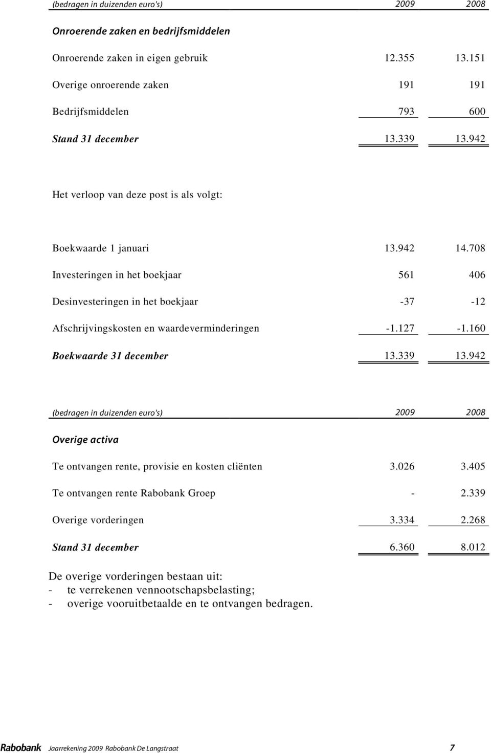 708 Investeringen in het boekjaar 561 406 Desinvesteringen in het boekjaar -37-12 Afschrijvingskosten en waardeverminderingen -1.127-1.160 Boekwaarde 31 december 13.339 13.