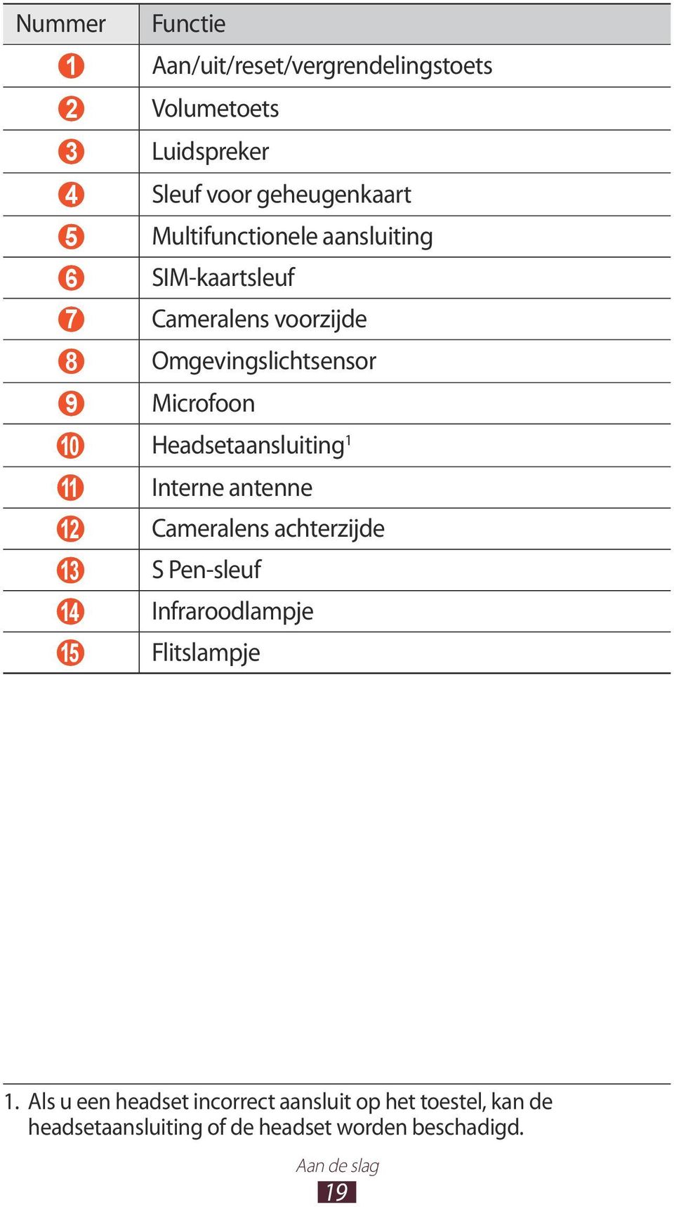 Headsetaansluiting 1 11 Interne antenne 12 Cameralens achterzijde 13 S Pen-sleuf 14 Infraroodlampje 15 Flitslampje