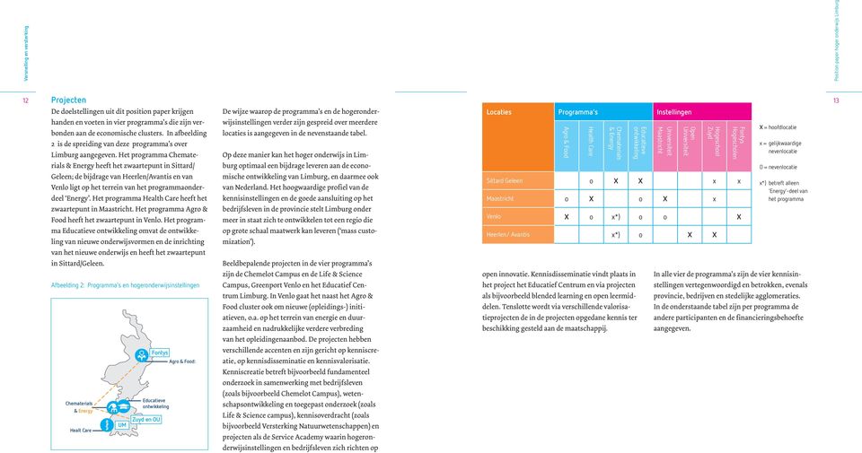 Het programma Chematerials & Energy heeft het zwaartepunt in Sittard/ Geleen; de bijdrage van Heerlen/Avantis en van Venlo ligt op het terrein van het programmaonderdeel Energy.