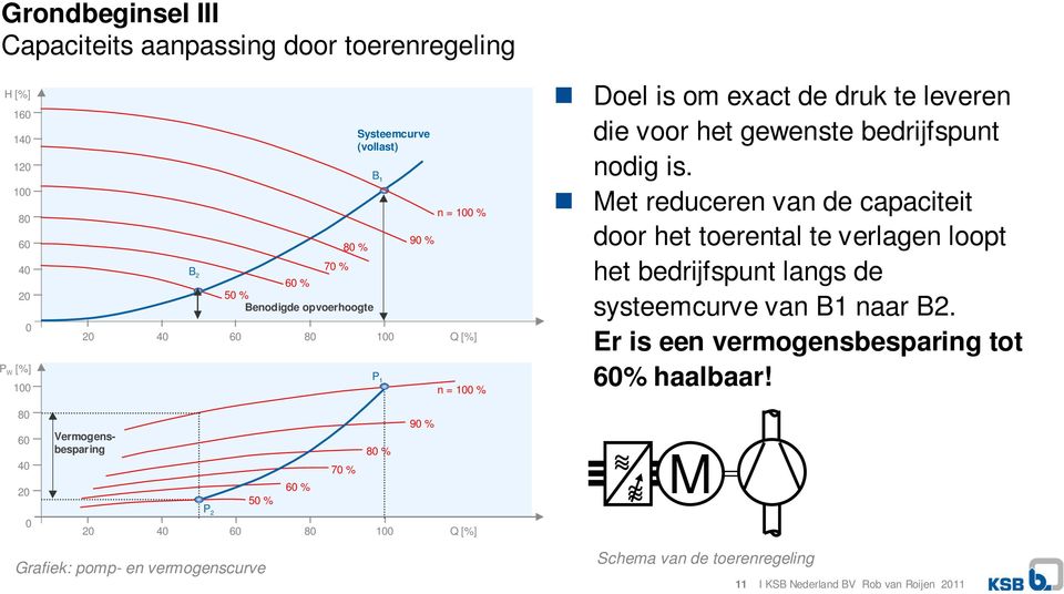 Met reduceren van de capaciteit door het toerental te verlagen loopt het bedrijfspunt langs de systeemcurve van B1 naar B2. Er is een vermogensbesparing tot 60% haalbaar!