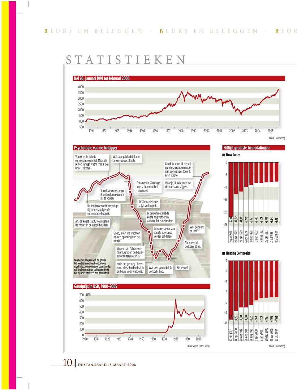 Ik betaal nu alleszins nog minder dan vorige keer toen ik er in stapte. Hitlijst grootste beursdalingen Dow Jones 0-5 Bron: Bloomberg De tendens wordt bevestigd.