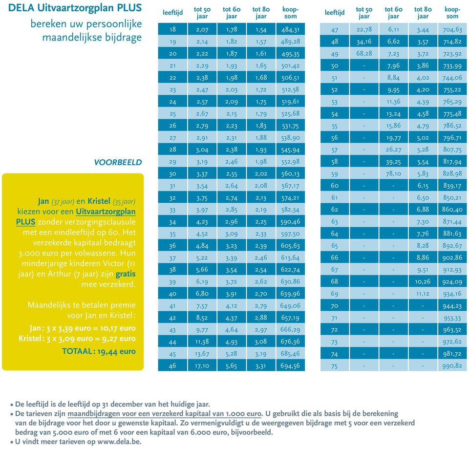 Maandelijks te betalen premie voor Jan en Kristel : Jan : 3 x 3,39 euro = 10,17 euro Kristel : 3 x 3,09 euro = 9,27 euro TOTAAL : 19,44 euro leeftijd tot 50 tot 60 tot 80 leeftijd tot 50 tot 60 tot
