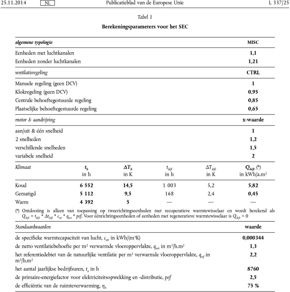 snelheden 1,5 variabele snelheid 2 Klimaat t h in h ΔΤ h in K t defr in h ΔΤ defr in K Q defr (*) in kwh/a.