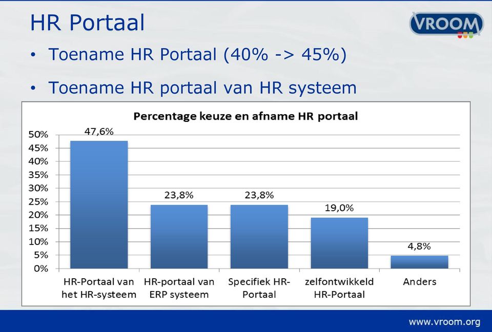 45%) Toename HR