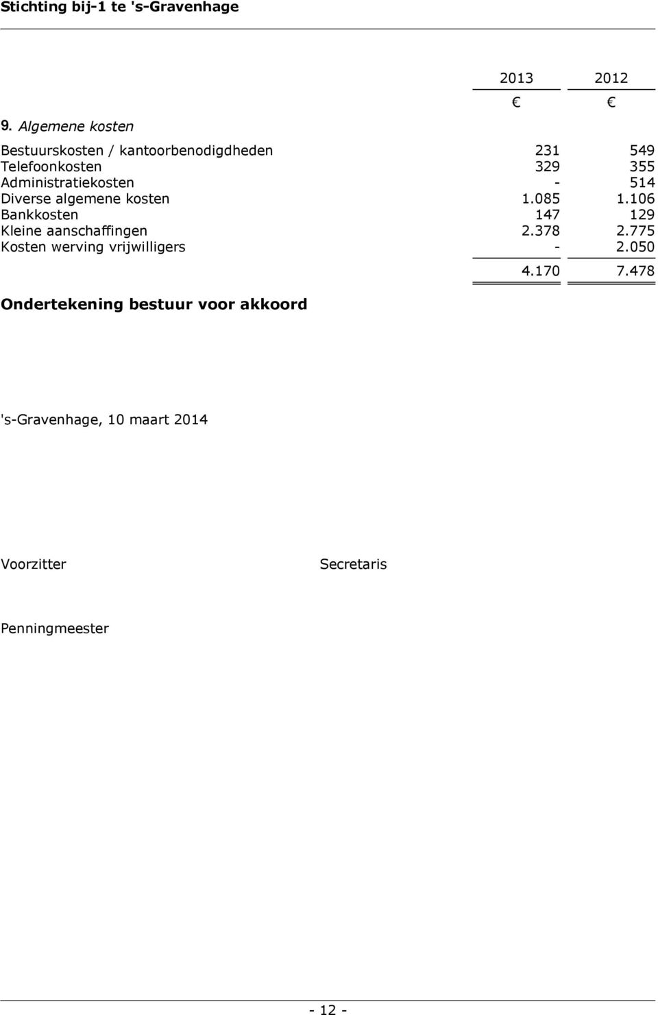 106 Bankkosten 147 129 Kleine aanschaffingen 2.378 2.775 Kosten werving vrijwilligers - 2.