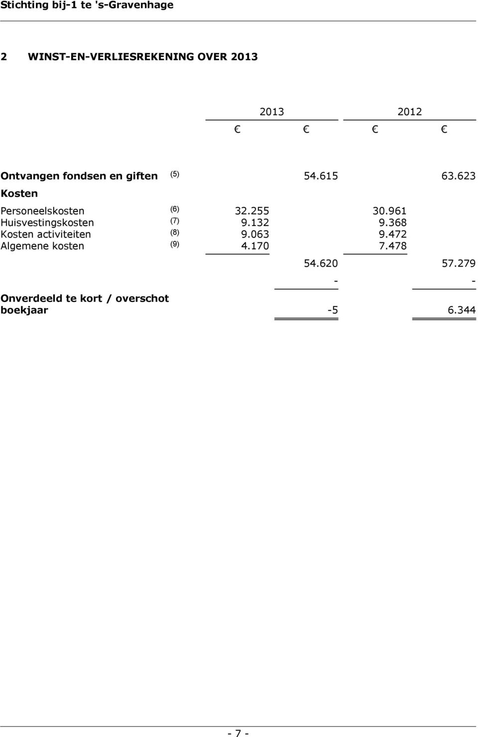961 Huisvestingskosten (7) 9.132 9.368 Kosten activiteiten (8) 9.063 9.