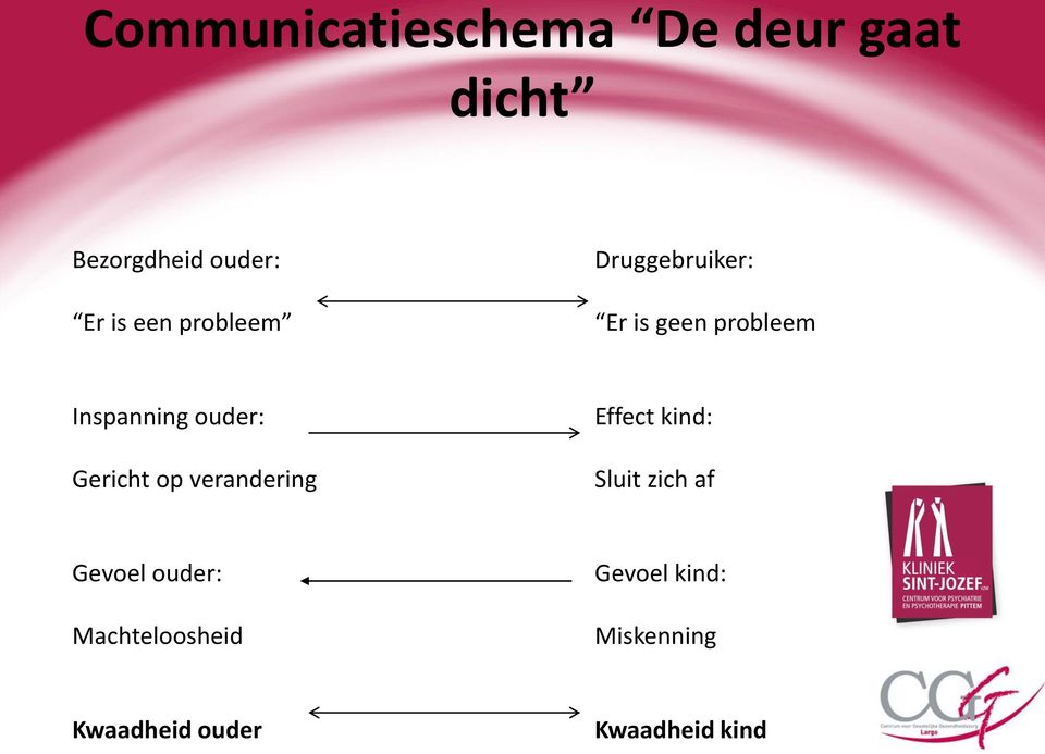 Gericht op verandering Effect kind: Sluit zich af Gevoel ouder: