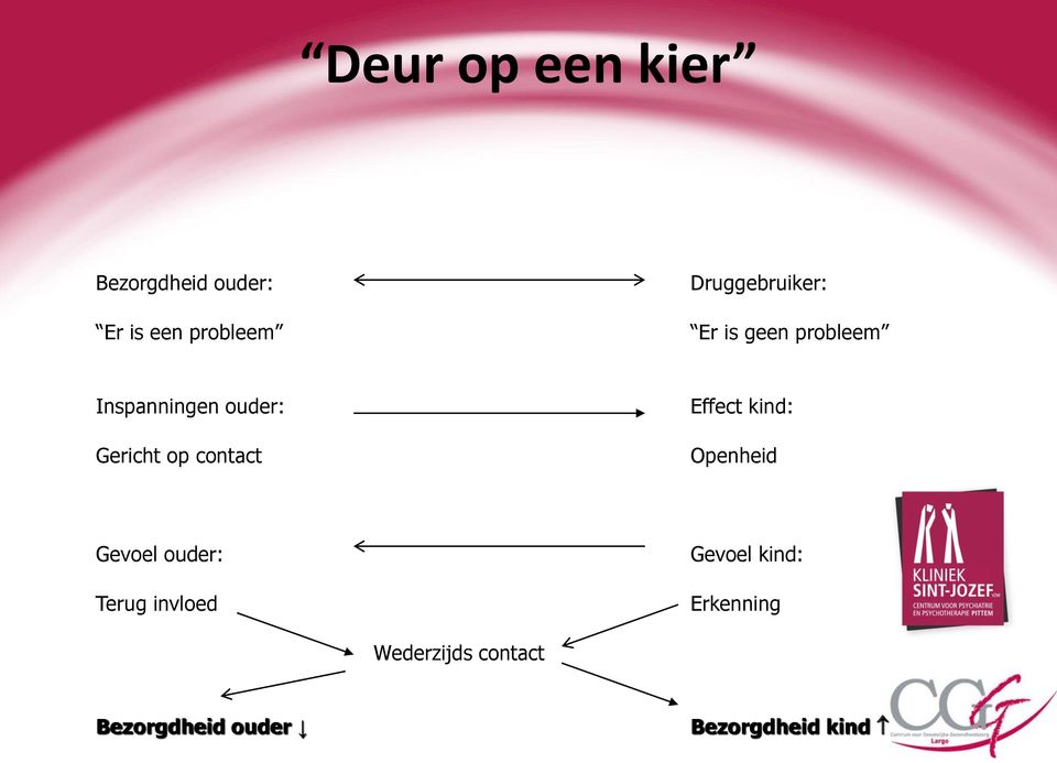 op contact Effect kind: Openheid Gevoel ouder: Terug invloed