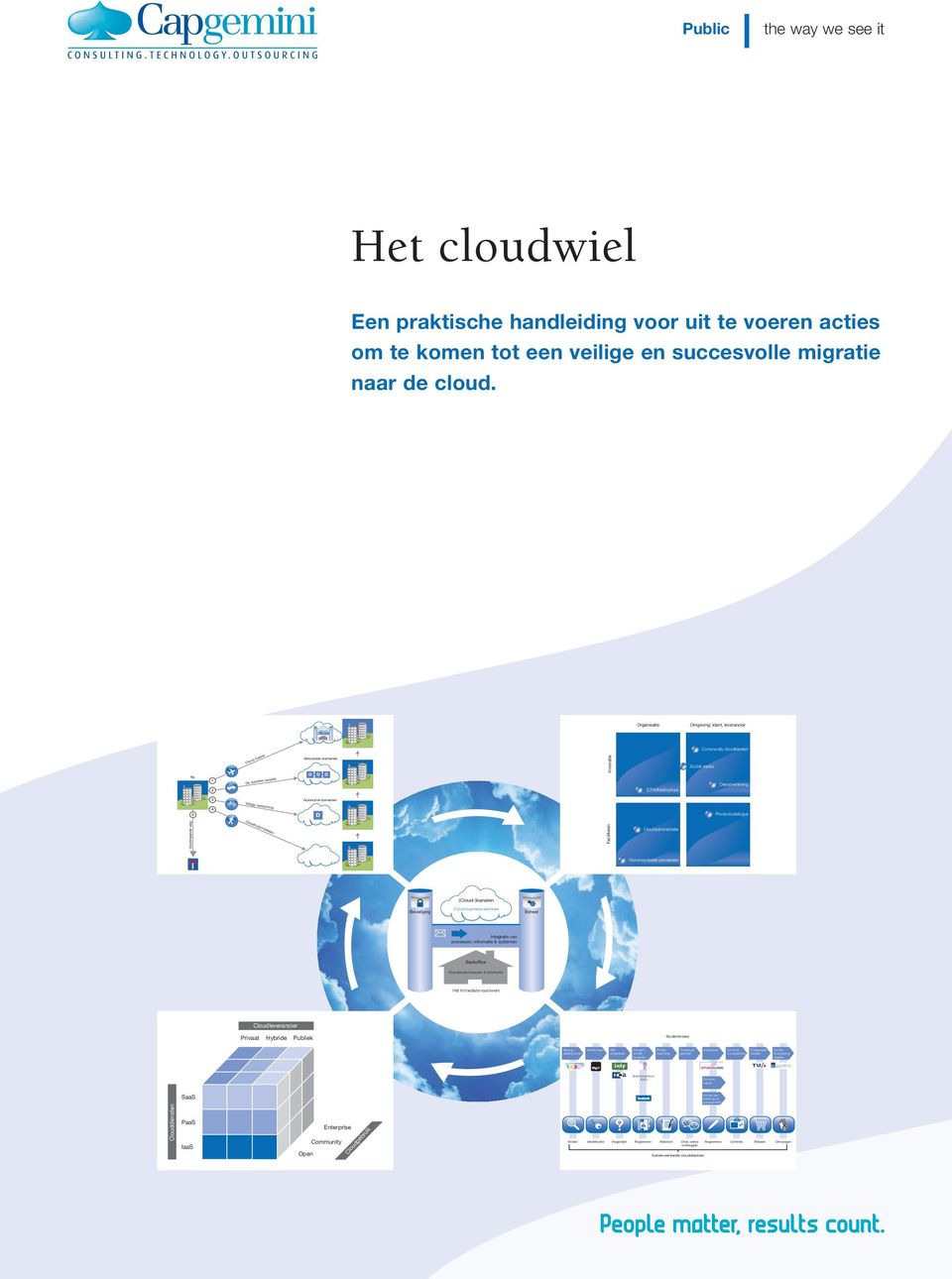 Organisatie Omgeving: klant, leverancier Community cloudklanten Nu 1 2 Cloud ineens De dubbele aanpak Verbonden domeinen D D D Innovatie ICT-infrastructuur Social media Dienstverlening 3 Autonome