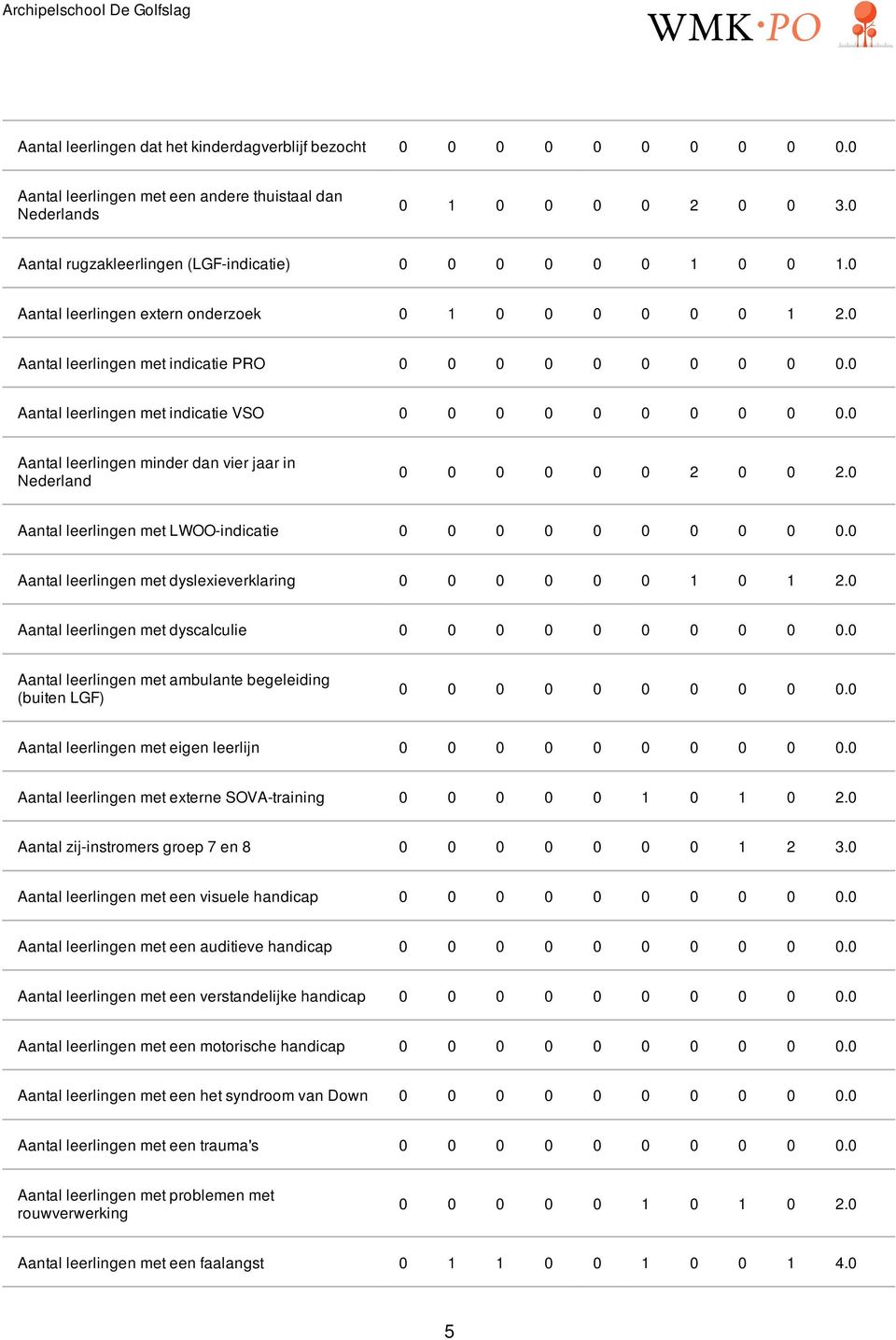 0 Aantal leerlingen met indicatie VSO 0 0 0 0 0 0 0 0 0 0.0 Aantal leerlingen minder dan vier jaar in Nederland 0 0 0 0 0 0 2 0 0 2.0 Aantal leerlingen met LWOO-indicatie 0 0 0 0 0 0 0 0 0 0.