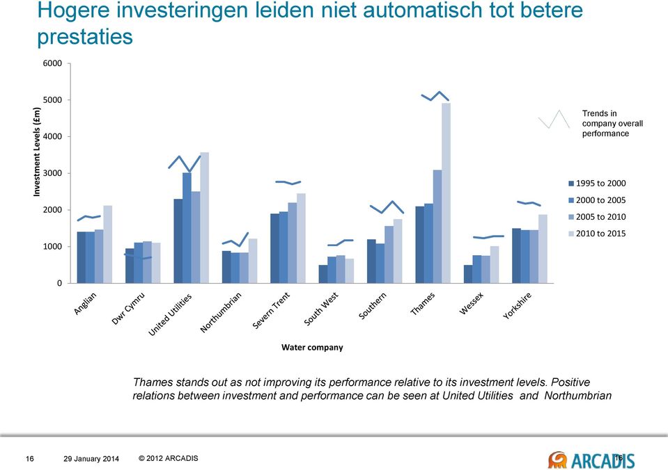 0 Water company Thames stands out as not improving its performance relative to its investment levels.