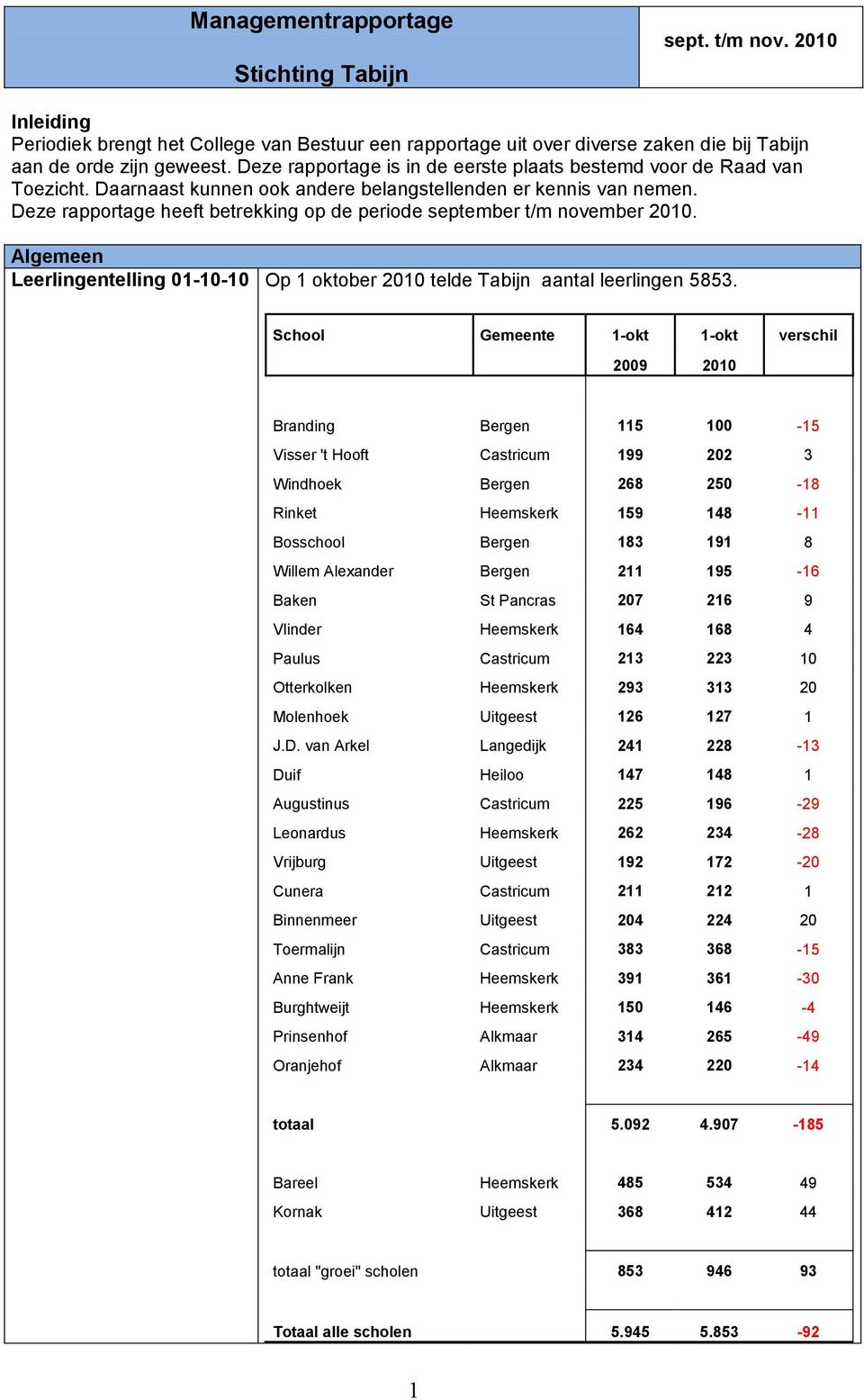 Deze rapportage heeft betrekking op de periode september t/m november 2010. Algemeen Leerlingentelling 01-10-10 Op 1 oktober 2010 telde Tabijn aantal leerlingen 5853.