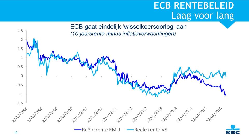 inflatieverwachtingen) ECB RENTEBELEID Laag