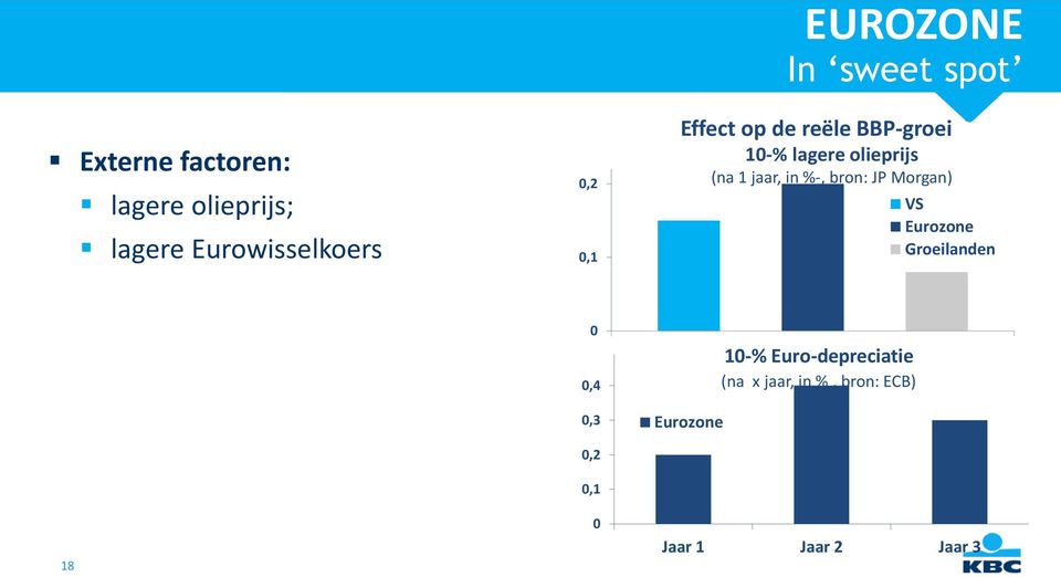 (na 1 jaar, in %-, bron: JP Morgan) VS Eurozone Groeilanden 0 0,4 0,3 0,2