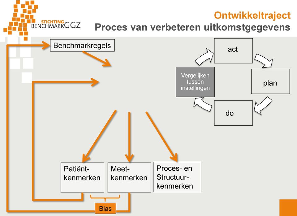 Vergelijken tussen instellingen plan do