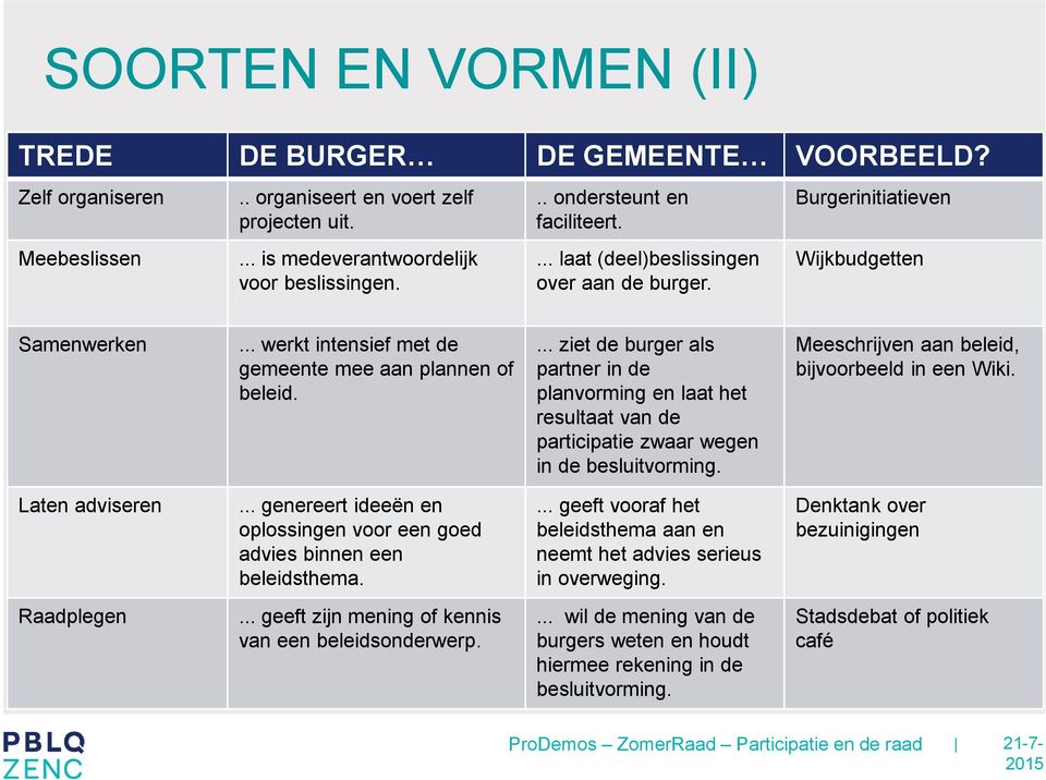 ... ziet de burger als partner in de planvorming en laat het resultaat van de participatie zwaar wegen in de besluitvorming. Meeschrijven aan beleid, bijvoorbeeld in een Wiki. Laten adviseren.