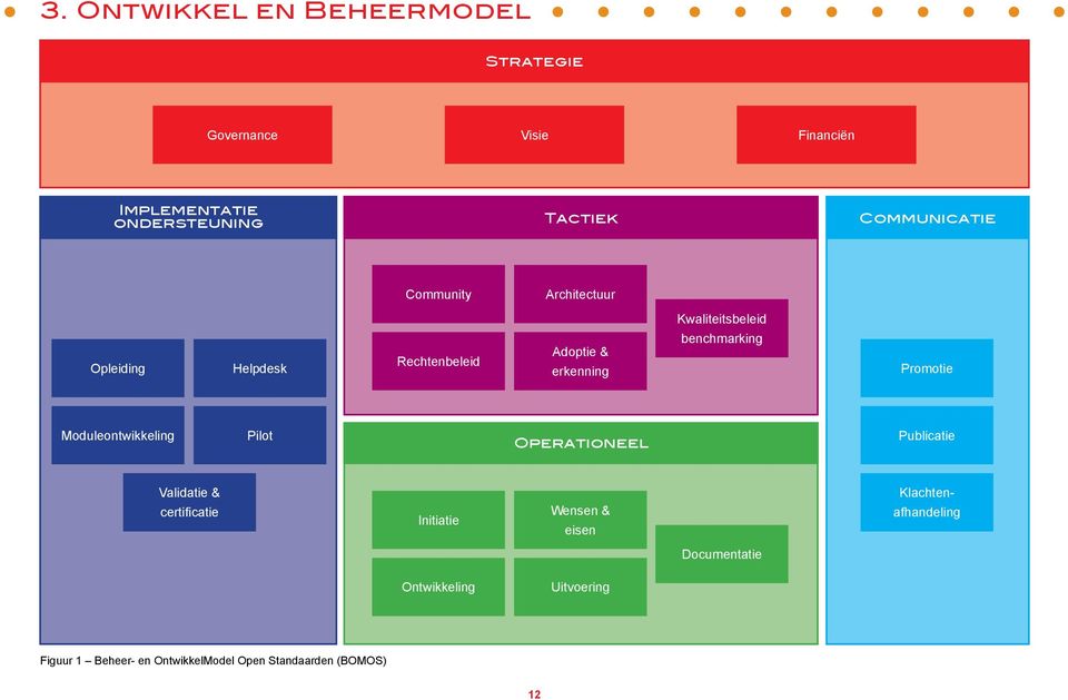 benchmarking Promotie Moduleontwikkeling Pilot Operationeel Publicatie Validatie & certificatie Initiatie