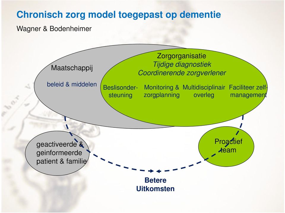 zorgverlener Monitoring & zorgplanning Multidisciplinair overleg Faciliteer