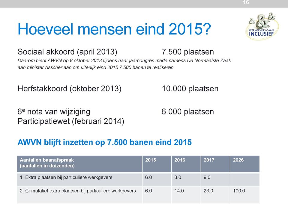 2015 7.500 banen te realiseren. Herfstakkoord (oktober 2013) 10.000 plaatsen 6 e nota van wijziging 6.