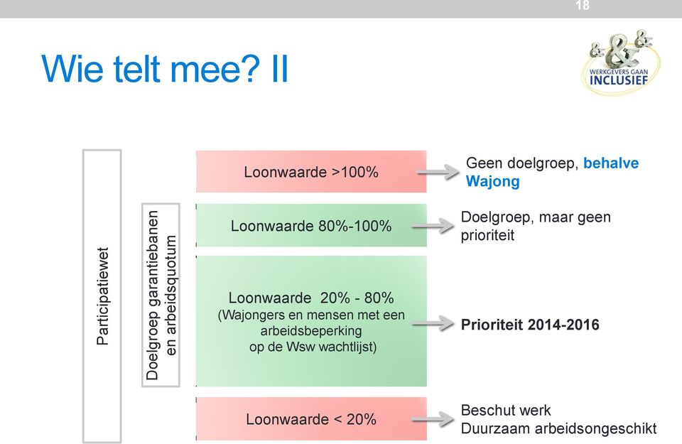 maar geen prioriteit Loonwaarde 20% - 80% (Wajongers en mensen met een