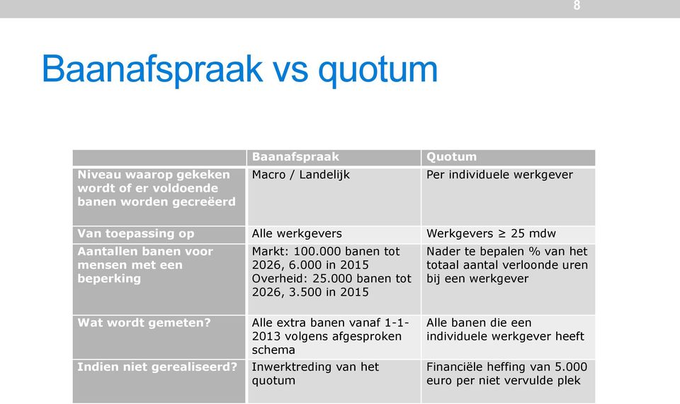 000 banen tot 2026, 3.500 in 2015 Nader te bepalen % van het totaal aantal verloonde uren bij een werkgever Wat wordt gemeten?