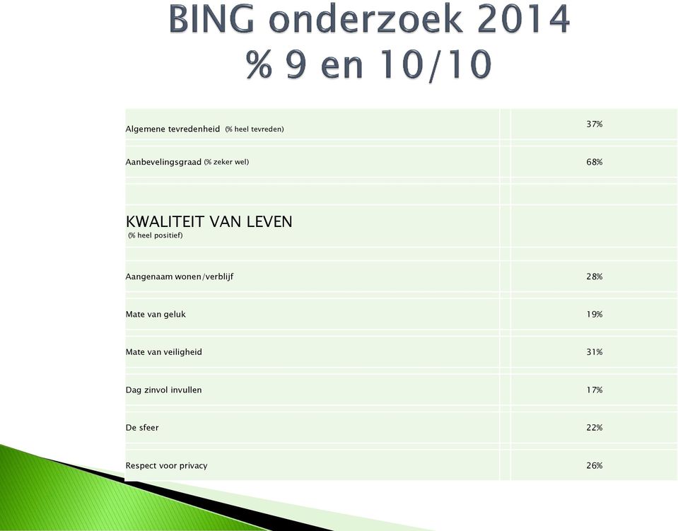 Aangenaam wonen/verblijf 28% Mate van geluk 19% Mate van