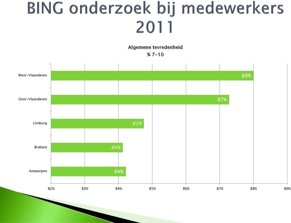 Oost-Vlaanderen 87% Limburg 85%