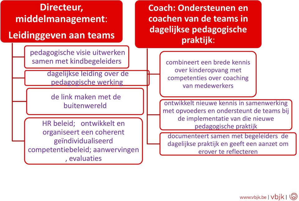 dagelijkse pedagogische praktijk: combineert een brede kennis over kinderopvang met competenties over coaching van medewerkers ontwikkelt nieuwe kennis in samenwerking met