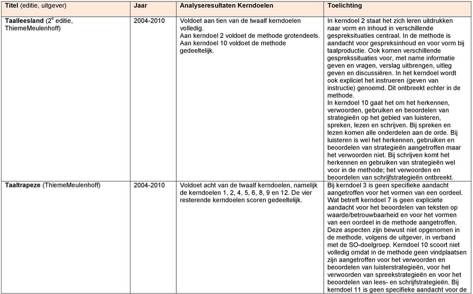 De vier resterende kerndoelen scoren gedeeltelijk. In kerndoel 2 staat het zich leren uitdrukken naar vorm en inhoud in verschillende gespreksituaties centraal.