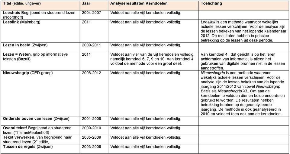 De resultaten hebben in principe betrekking op de lessen uit deze periode. Lezen in beeld (Zwijsen) 2009-2011 Voldoet aan alle vijf kerndoelen volledig.