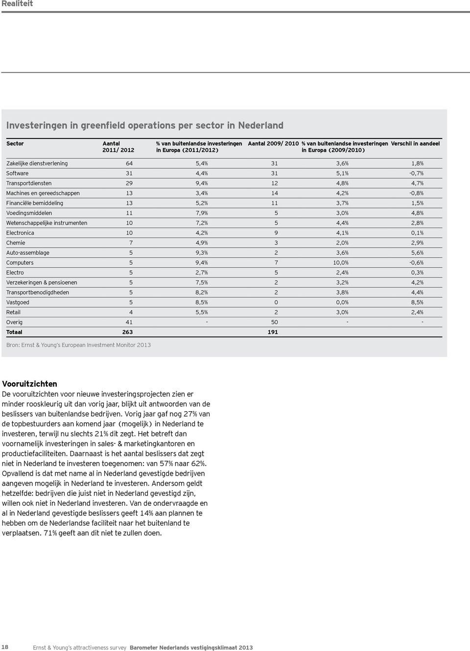 13 3,4% 14 4,2% -0,8% Financiële bemiddeling 13 5,2% 11 3,7% 1,5% Voedingsmiddelen 11 7,9% 5 3,0% 4,8% Wetenschappelijke instrumenten 10 7,2% 5 4,4% 2,8% Electronica 10 4,2% 9 4,1% 0,1% Chemie 7 4,9%