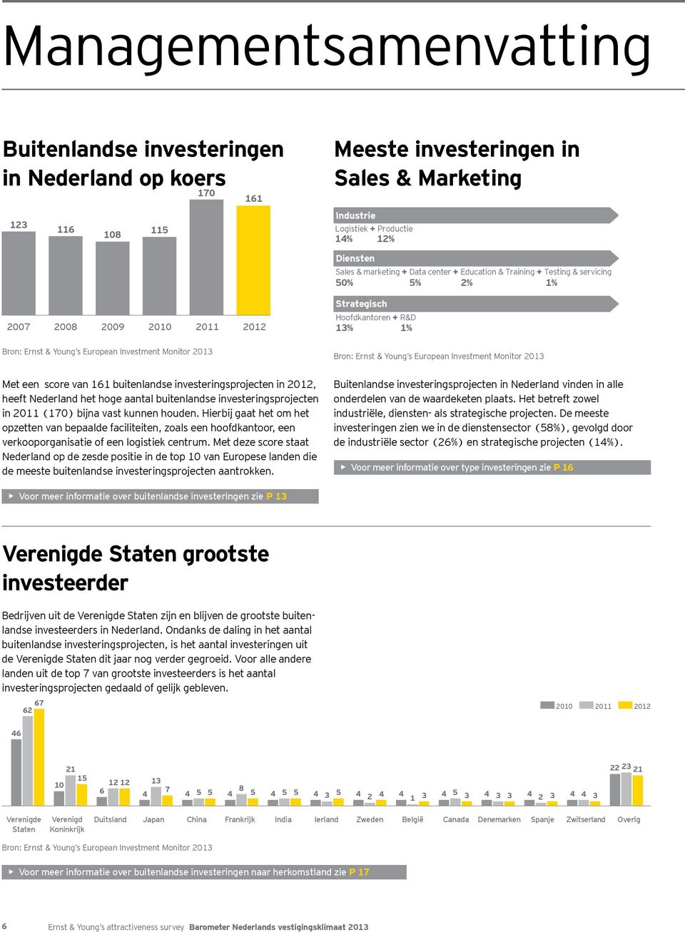 Young s European Investment Monitor 2013 Met een score van 161 buitenlandse investeringsprojecten in 2012, heeft Nederland het hoge aantal buitenlandse investeringsprojecten in 2011 (170) bijna vast