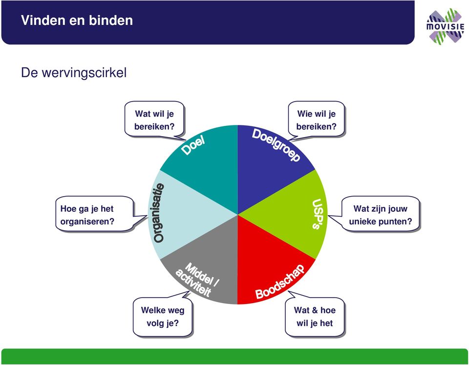 Hoe ga je het organiseren?