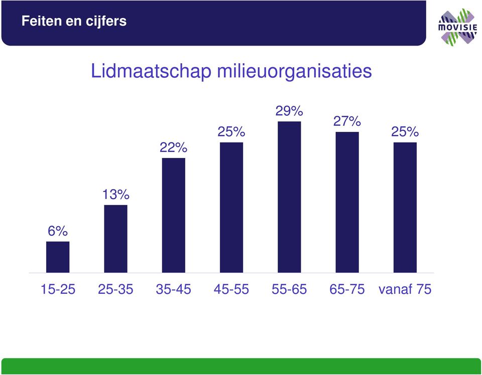 27% 25% 13% 6% 15-25 25-35